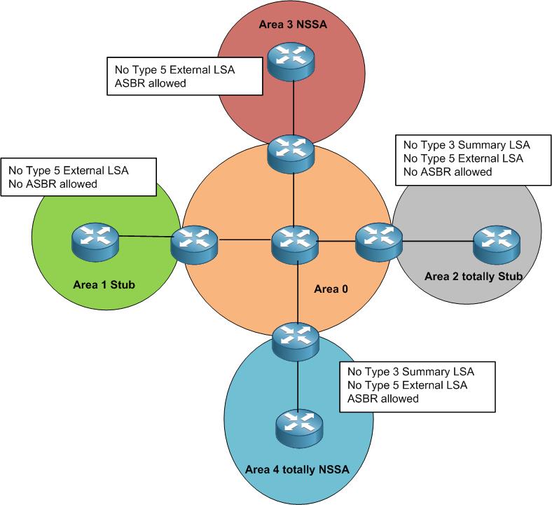 Understanding Ospf Stub Areas For Huawei The Basics Explained Networktik