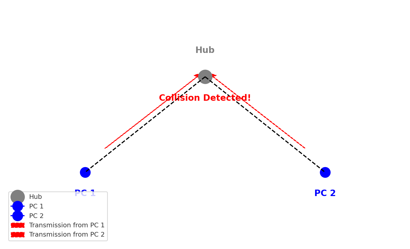 CSMA-CA, Hidden Node, RTS-CTS, CTS-to-Self, and Adaptive Noise Immunity ...