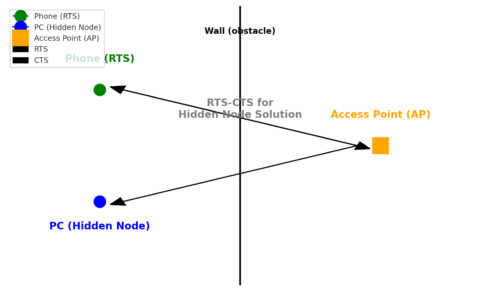 CSMA-CA, Hidden Node, RTS-CTS, CTS-to-Self, and Adaptive Noise Immunity ...